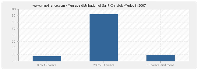 Men age distribution of Saint-Christoly-Médoc in 2007