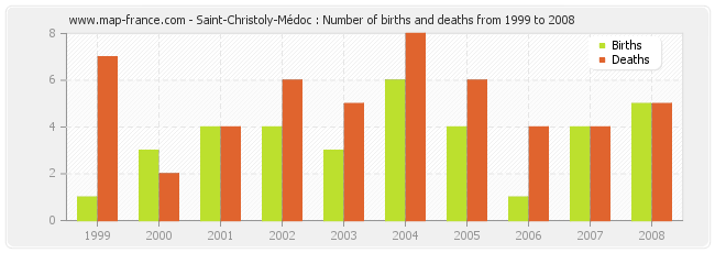 Saint-Christoly-Médoc : Number of births and deaths from 1999 to 2008