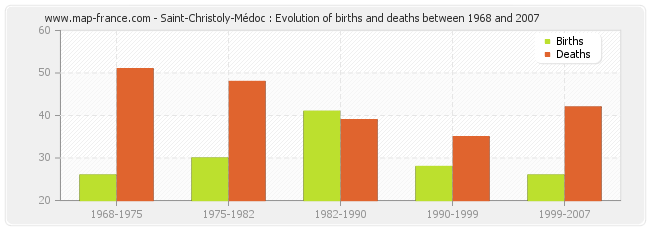 Saint-Christoly-Médoc : Evolution of births and deaths between 1968 and 2007