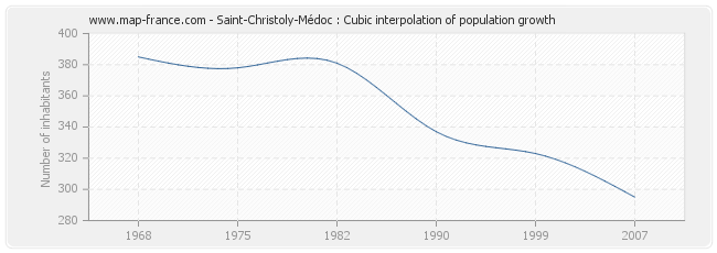 Saint-Christoly-Médoc : Cubic interpolation of population growth