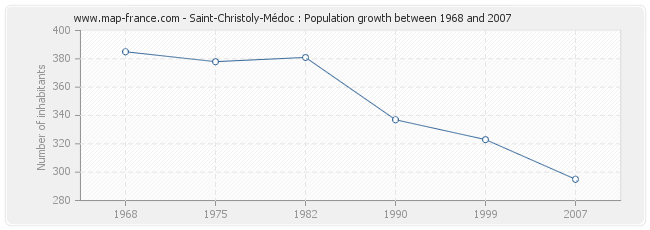 Population Saint-Christoly-Médoc