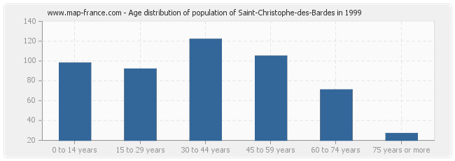 Age distribution of population of Saint-Christophe-des-Bardes in 1999