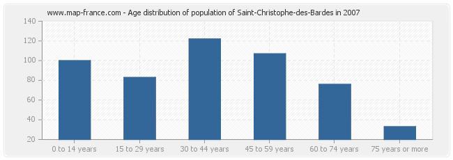 Age distribution of population of Saint-Christophe-des-Bardes in 2007