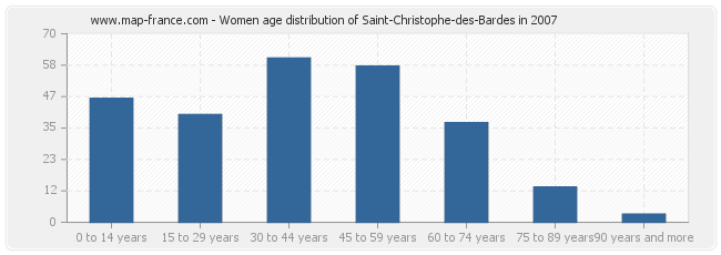 Women age distribution of Saint-Christophe-des-Bardes in 2007