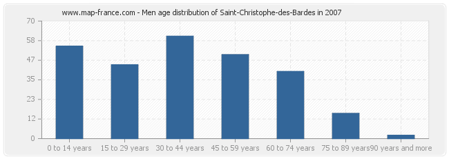 Men age distribution of Saint-Christophe-des-Bardes in 2007
