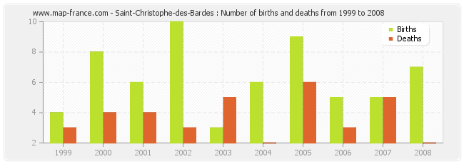 Saint-Christophe-des-Bardes : Number of births and deaths from 1999 to 2008