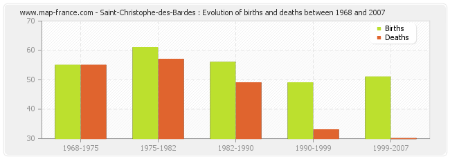 Saint-Christophe-des-Bardes : Evolution of births and deaths between 1968 and 2007