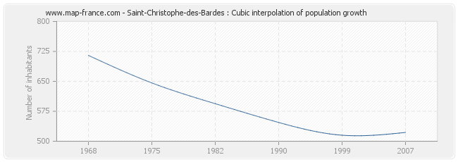 Saint-Christophe-des-Bardes : Cubic interpolation of population growth