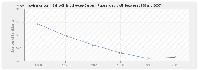 Population Saint-Christophe-des-Bardes