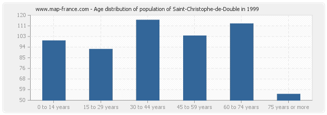 Age distribution of population of Saint-Christophe-de-Double in 1999
