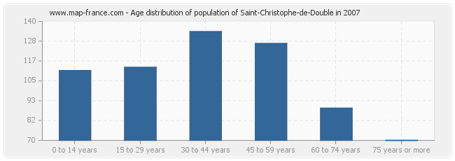 Age distribution of population of Saint-Christophe-de-Double in 2007
