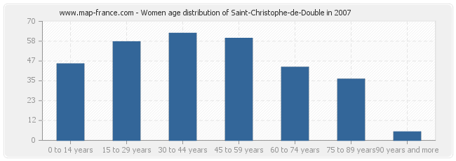 Women age distribution of Saint-Christophe-de-Double in 2007