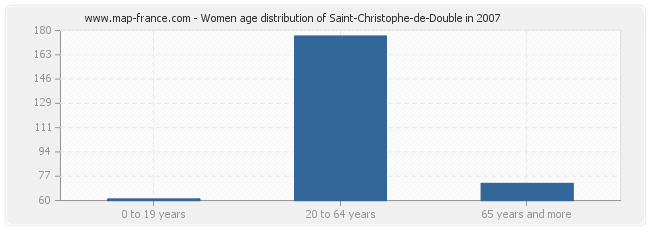 Women age distribution of Saint-Christophe-de-Double in 2007