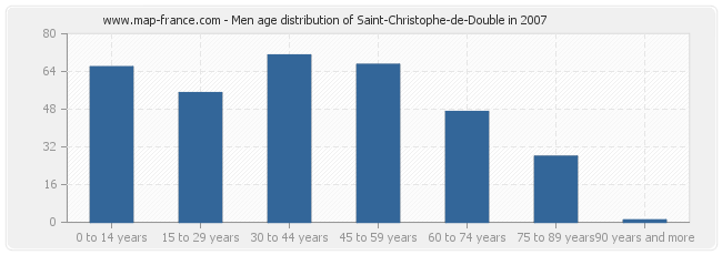 Men age distribution of Saint-Christophe-de-Double in 2007