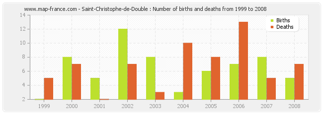 Saint-Christophe-de-Double : Number of births and deaths from 1999 to 2008