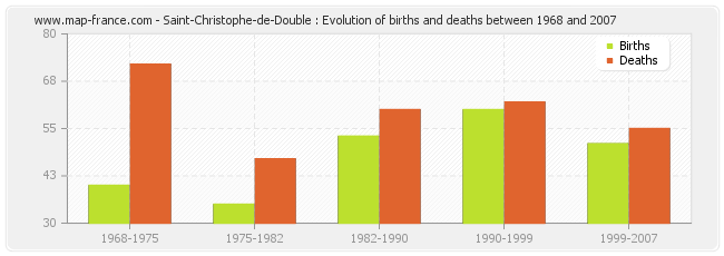 Saint-Christophe-de-Double : Evolution of births and deaths between 1968 and 2007