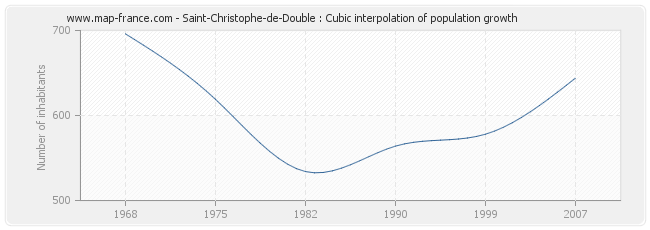 Saint-Christophe-de-Double : Cubic interpolation of population growth