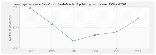 Population Saint-Christophe-de-Double