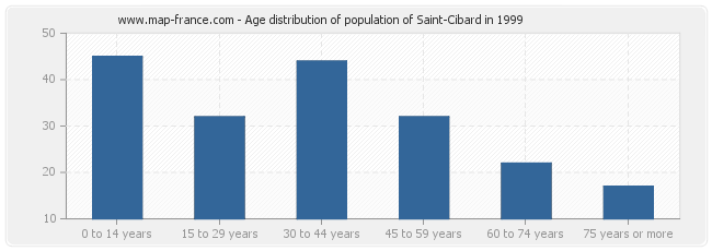 Age distribution of population of Saint-Cibard in 1999