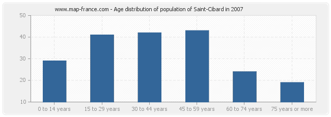 Age distribution of population of Saint-Cibard in 2007