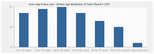 Women age distribution of Saint-Cibard in 2007