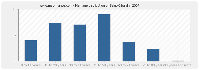 Men age distribution of Saint-Cibard in 2007