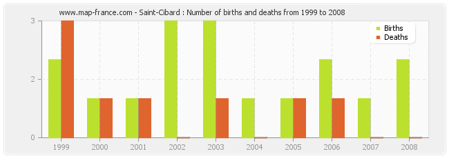 Saint-Cibard : Number of births and deaths from 1999 to 2008