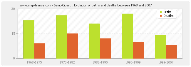 Saint-Cibard : Evolution of births and deaths between 1968 and 2007