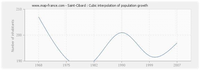 Saint-Cibard : Cubic interpolation of population growth