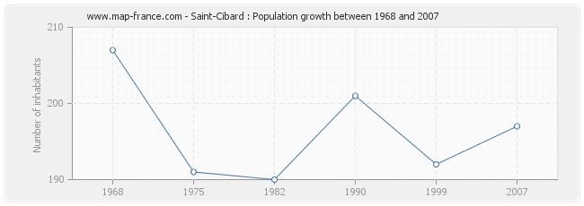 Population Saint-Cibard