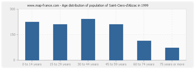 Age distribution of population of Saint-Ciers-d'Abzac in 1999