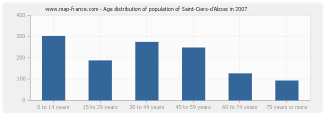 Age distribution of population of Saint-Ciers-d'Abzac in 2007