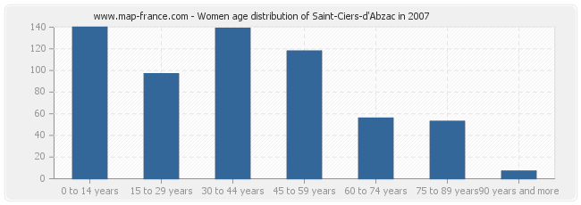 Women age distribution of Saint-Ciers-d'Abzac in 2007