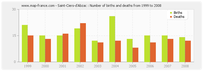 Saint-Ciers-d'Abzac : Number of births and deaths from 1999 to 2008