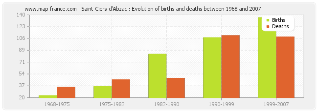 Saint-Ciers-d'Abzac : Evolution of births and deaths between 1968 and 2007