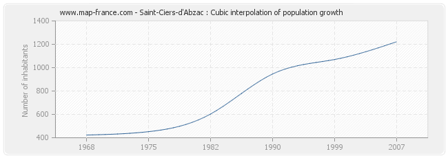 Saint-Ciers-d'Abzac : Cubic interpolation of population growth