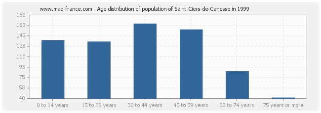 Age distribution of population of Saint-Ciers-de-Canesse in 1999