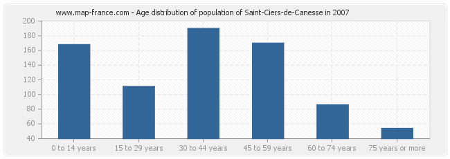 Age distribution of population of Saint-Ciers-de-Canesse in 2007