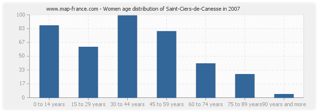 Women age distribution of Saint-Ciers-de-Canesse in 2007
