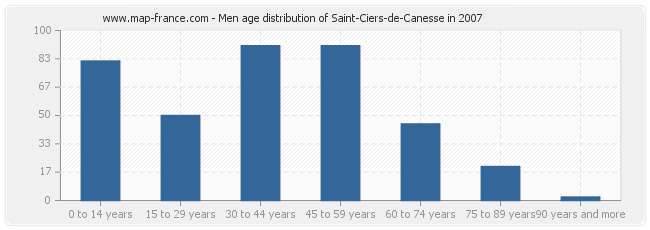 Men age distribution of Saint-Ciers-de-Canesse in 2007