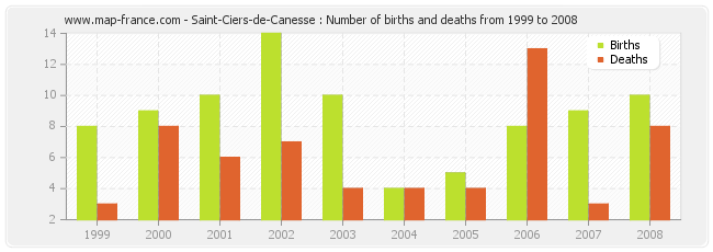 Saint-Ciers-de-Canesse : Number of births and deaths from 1999 to 2008