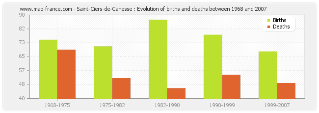 Saint-Ciers-de-Canesse : Evolution of births and deaths between 1968 and 2007