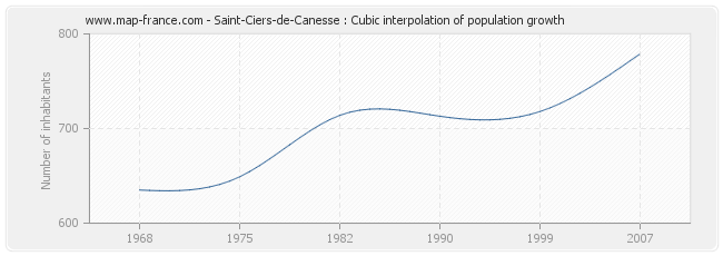 Saint-Ciers-de-Canesse : Cubic interpolation of population growth