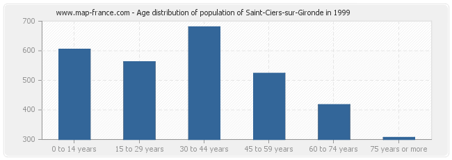 Age distribution of population of Saint-Ciers-sur-Gironde in 1999