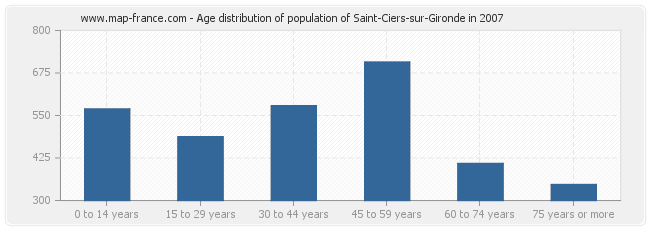 Age distribution of population of Saint-Ciers-sur-Gironde in 2007