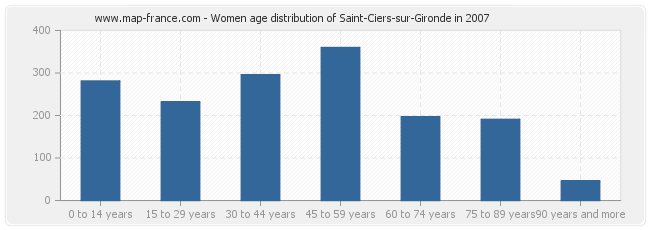 Women age distribution of Saint-Ciers-sur-Gironde in 2007