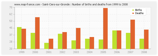 Saint-Ciers-sur-Gironde : Number of births and deaths from 1999 to 2008