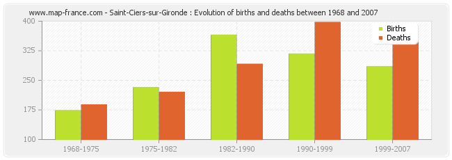 Saint-Ciers-sur-Gironde : Evolution of births and deaths between 1968 and 2007