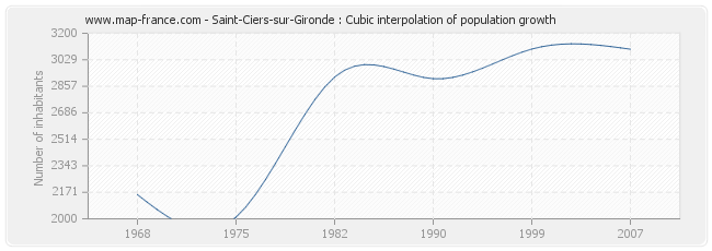 Saint-Ciers-sur-Gironde : Cubic interpolation of population growth