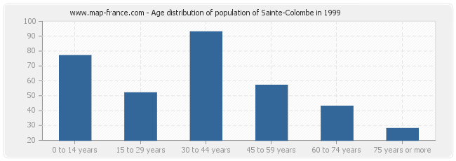 Age distribution of population of Sainte-Colombe in 1999